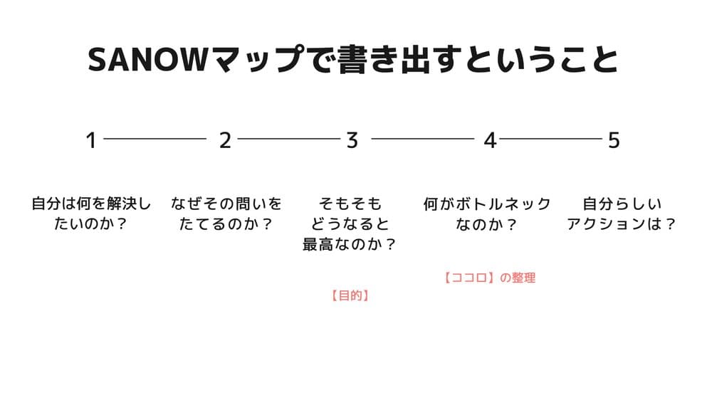 講座スライド「SANOWマップで書き出すということ」——5つの問いを1から5の順に書き出す流れ
