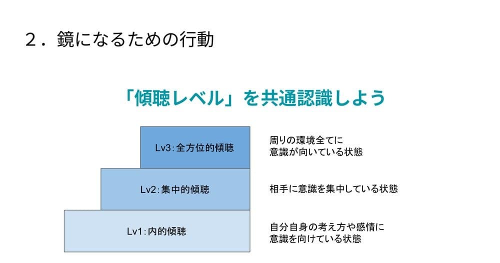 Term1講座スライド「傾聴レベルを共通認識しよう」