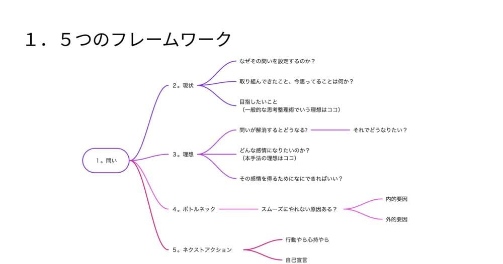 Term2講座スライド「5つのフレームワーク」