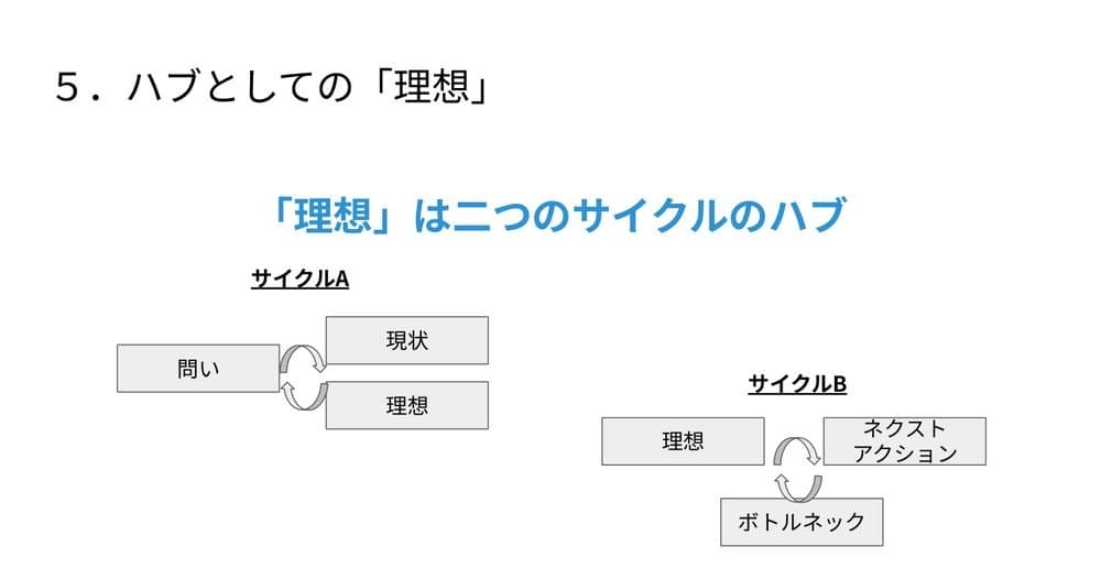 Term2講座スライド「『理想』は二つのサイクルのハブ」