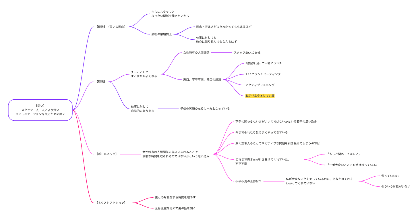 実際のセッションで描かれたSANOWマップ。問い「スタッフ一人一人とより深いコミュニケーションを取るためには？」から、現状・理想・ボトルネック・ネクストアクションの枝に、話した言葉がそのまま並ぶ