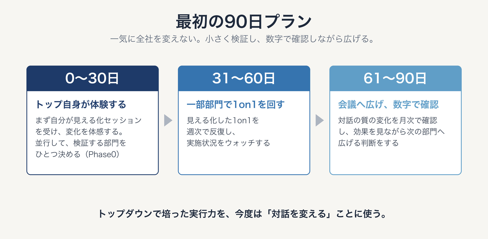トップダウン組織を変える最初の90日プランの図。0〜30日はトップ自身が体験、31〜60日は一部部門で1on1を回す、61〜90日は会議へ広げ数字で確認する