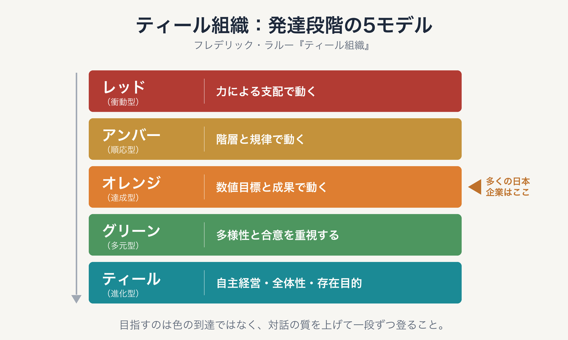 ティール組織の発達段階5モデルの図。レッド（衝動型）、アンバー（順応型）、オレンジ（達成型）、グリーン（多元型）、ティール（進化型）の順に並び、多くの日本企業はオレンジ段階にあることを示す