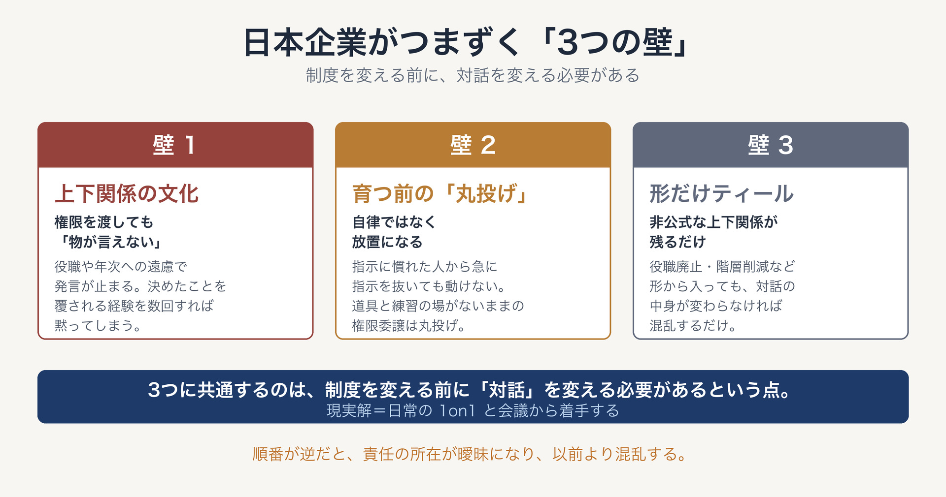 日本企業がティール組織づくりでつまずく3つの壁の図。壁1は上下関係の文化で権限を渡しても物が言えない、壁2は育つ前の丸投げで自律ではなく放置になる、壁3は形だけティールで非公式な上下関係が残るだけ