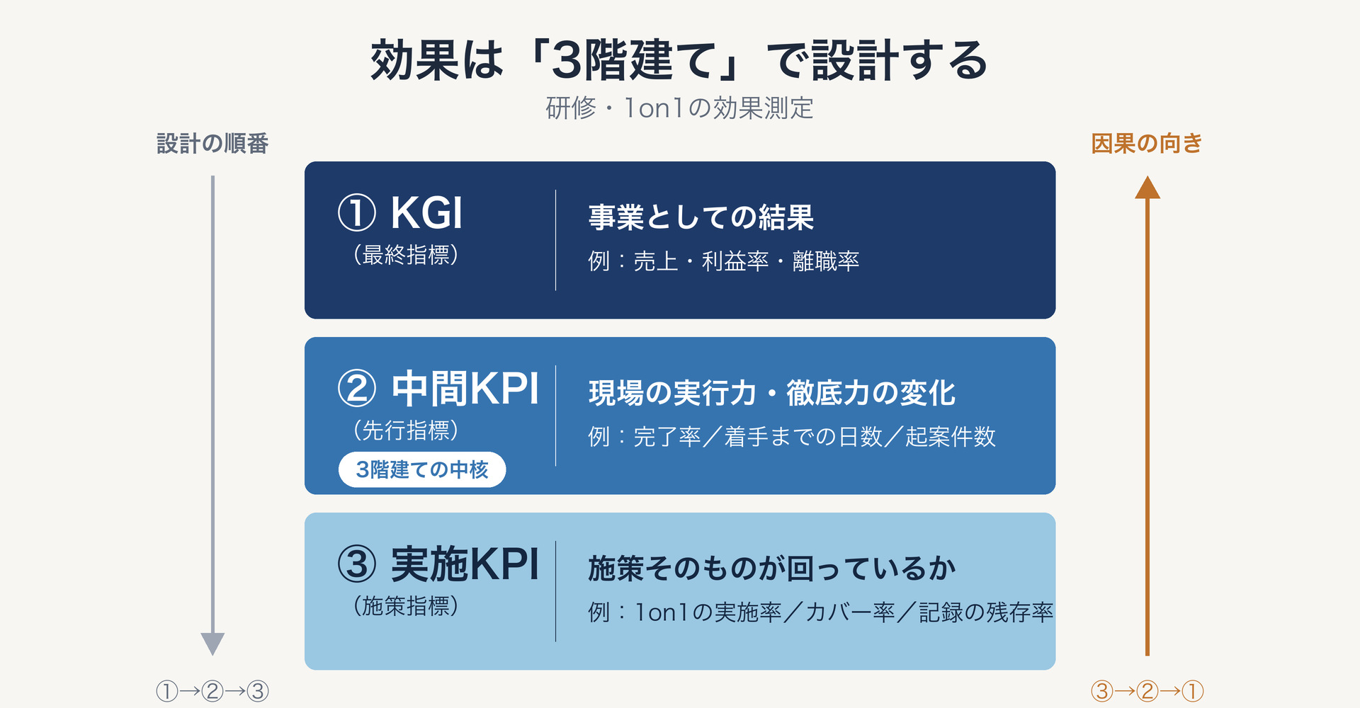 KGI・中間KPI・実施KPIの3階建てを示した図。上から①KGI(事業の結果)、②中間KPI(現場の実行力)、③実施KPI(施策の実施)。設計は①→②→③、因果は③→②→①の順