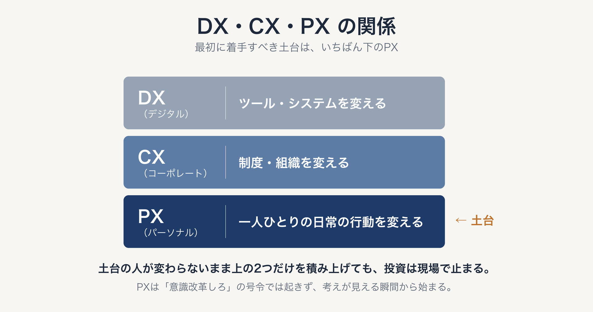 DX・CX・PXの関係を示した3層の図。上からDX(ツール・システムを変える)、CX(制度・組織を変える)、PX(一人ひとりの日常の行動を変える)。最初に着手すべき土台はいちばん下のPX